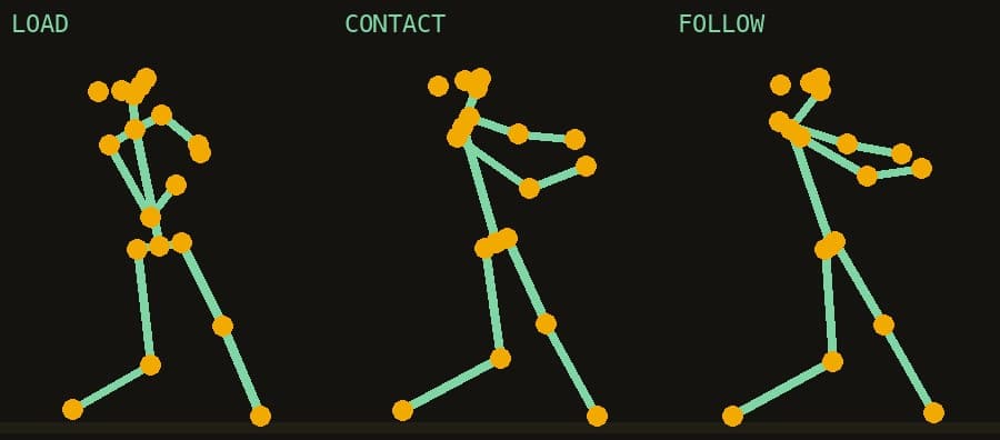 SwingDino body-pose mapped from a real swing, a stick figure drawn from joint coordinates, no video kept